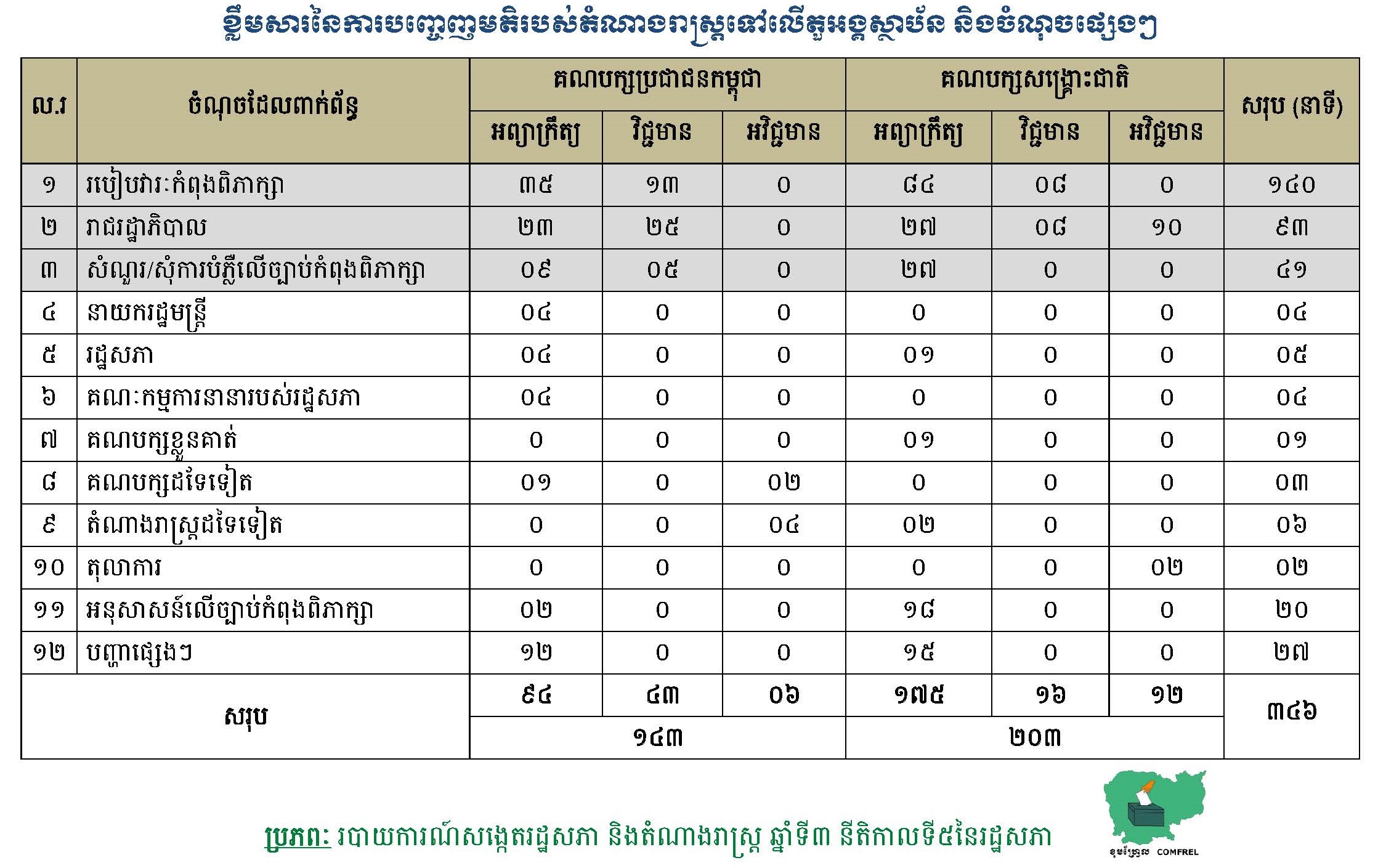 ខ្លឹមសារនៃការបញ្ចេញមតិរបស់តំណាងរាស្រ្តទៅលើតួអង្គស្ថាប័ន និងចំណុចផ្សេងៗ